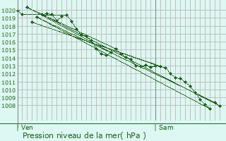 Graphe de la pression atmosphrique prvue pour Pardies-Pitat
