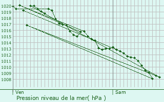 Graphe de la pression atmosphrique prvue pour Lourdes