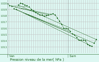 Graphe de la pression atmosphrique prvue pour Arleux-en-Gohelle