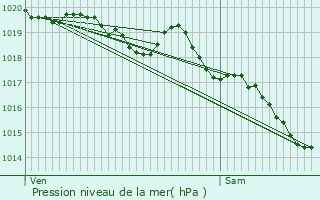 Graphe de la pression atmosphrique prvue pour Les Nouillers