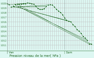 Graphe de la pression atmosphrique prvue pour Lannion