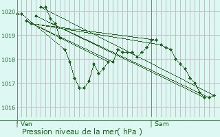 Graphe de la pression atmosphrique prvue pour Granges-la-Ville