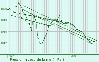 Graphe de la pression atmosphrique prvue pour Entre-Deux-Monts