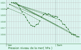 Graphe de la pression atmosphrique prvue pour Onet-le-Chteau