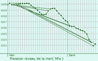 Graphe de la pression atmosphrique prvue pour Saint-Av