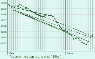 Graphe de la pression atmosphrique prvue pour Bailleul