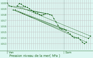 Graphe de la pression atmosphrique prvue pour Verquin