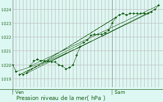 Graphe de la pression atmosphrique prvue pour Plouhinec