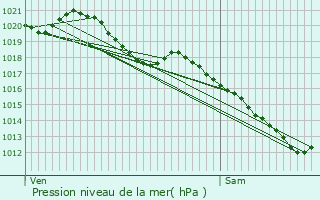 Graphe de la pression atmosphrique prvue pour Le Chtelet-en-Brie