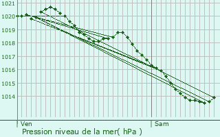 Graphe de la pression atmosphrique prvue pour Montdidier