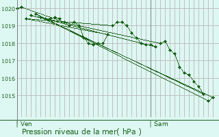 Graphe de la pression atmosphrique prvue pour Mouterre-sur-Blourde