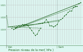 Graphe de la pression atmosphrique prvue pour Bidart