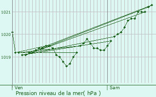 Graphe de la pression atmosphrique prvue pour Saint-Jean-de-Luz