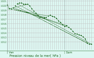 Graphe de la pression atmosphrique prvue pour Saint-Romain-sur-Cher