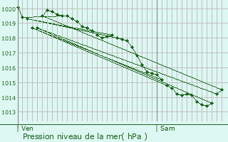 Graphe de la pression atmosphrique prvue pour Bailleul-ls-Pernes