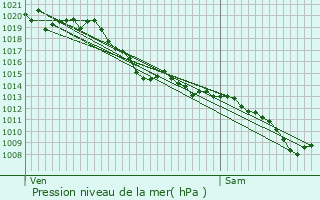 Graphe de la pression atmosphrique prvue pour Gan