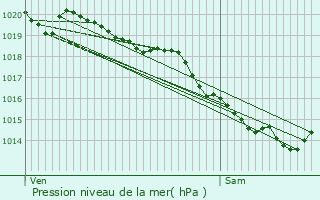 Graphe de la pression atmosphrique prvue pour Beaufort-Blavincourt