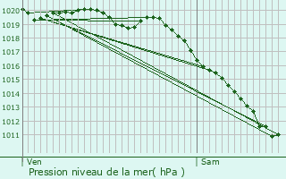 Graphe de la pression atmosphrique prvue pour Saint-Pol-de-Lon