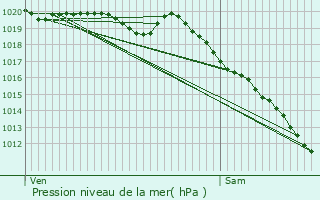 Graphe de la pression atmosphrique prvue pour Plouagat