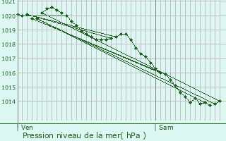 Graphe de la pression atmosphrique prvue pour Moreuil