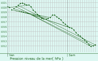 Graphe de la pression atmosphrique prvue pour Tousson