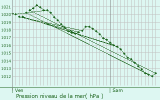 Graphe de la pression atmosphrique prvue pour Nandy