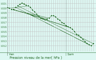 Graphe de la pression atmosphrique prvue pour Savigny-le-Temple