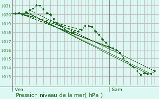 Graphe de la pression atmosphrique prvue pour Liancourt