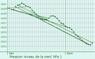 Graphe de la pression atmosphrique prvue pour Yerres