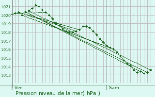 Graphe de la pression atmosphrique prvue pour Montataire