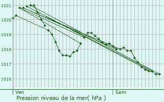 Graphe de la pression atmosphrique prvue pour Montpeyroux