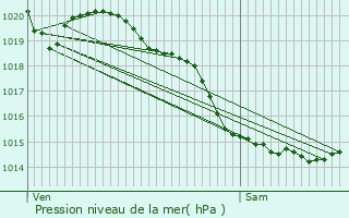 Graphe de la pression atmosphrique prvue pour Airon-Saint-Vaast