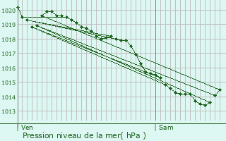 Graphe de la pression atmosphrique prvue pour Pressy