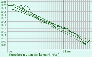 Graphe de la pression atmosphrique prvue pour Lasseubetat