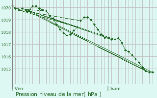 Graphe de la pression atmosphrique prvue pour Roullet-Saint-Estphe