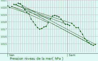 Graphe de la pression atmosphrique prvue pour Labastide-Gabausse