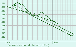 Graphe de la pression atmosphrique prvue pour Lardy