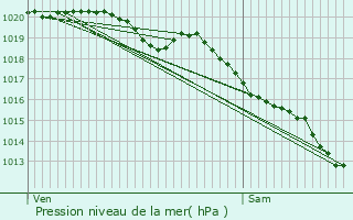 Graphe de la pression atmosphrique prvue pour Plouhinec