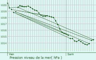 Graphe de la pression atmosphrique prvue pour Coupelle-Neuve