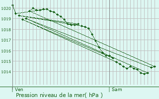 Graphe de la pression atmosphrique prvue pour Wambercourt