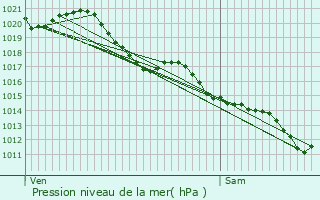 Graphe de la pression atmosphrique prvue pour Lairoux