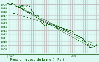 Graphe de la pression atmosphrique prvue pour Bidos