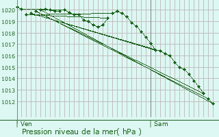Graphe de la pression atmosphrique prvue pour Le Foeil