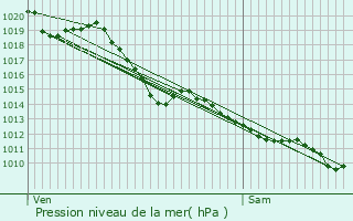 Graphe de la pression atmosphrique prvue pour Ondres