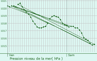 Graphe de la pression atmosphrique prvue pour Vailhourles