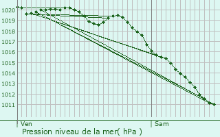 Graphe de la pression atmosphrique prvue pour Guipavas