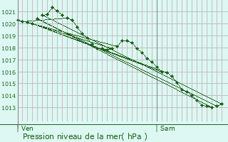 Graphe de la pression atmosphrique prvue pour Enghien-les-Bains