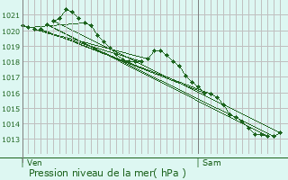 Graphe de la pression atmosphrique prvue pour Domont