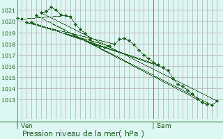 Graphe de la pression atmosphrique prvue pour Morangis