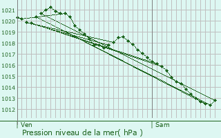 Graphe de la pression atmosphrique prvue pour gly